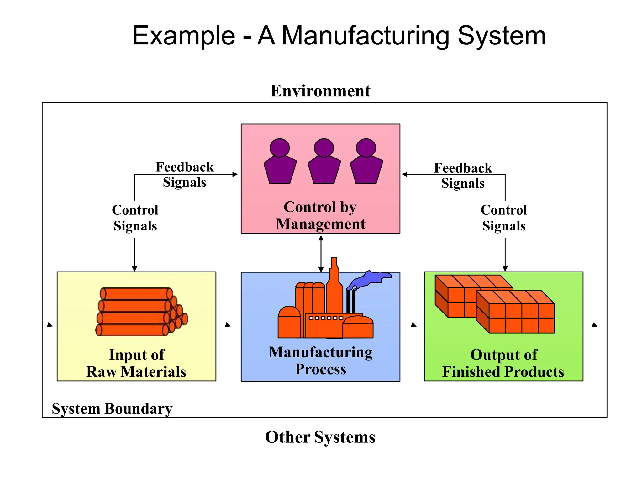 Manufacturing
Process
Input of
Raw Materials
Output of
Finished Products
Environment
Control by
Management
Control
Signals
Control
Signals
Feedback
Signals
Feedback
Signals
System Boundary
Other Systems
Example - A Manufacturing System
 