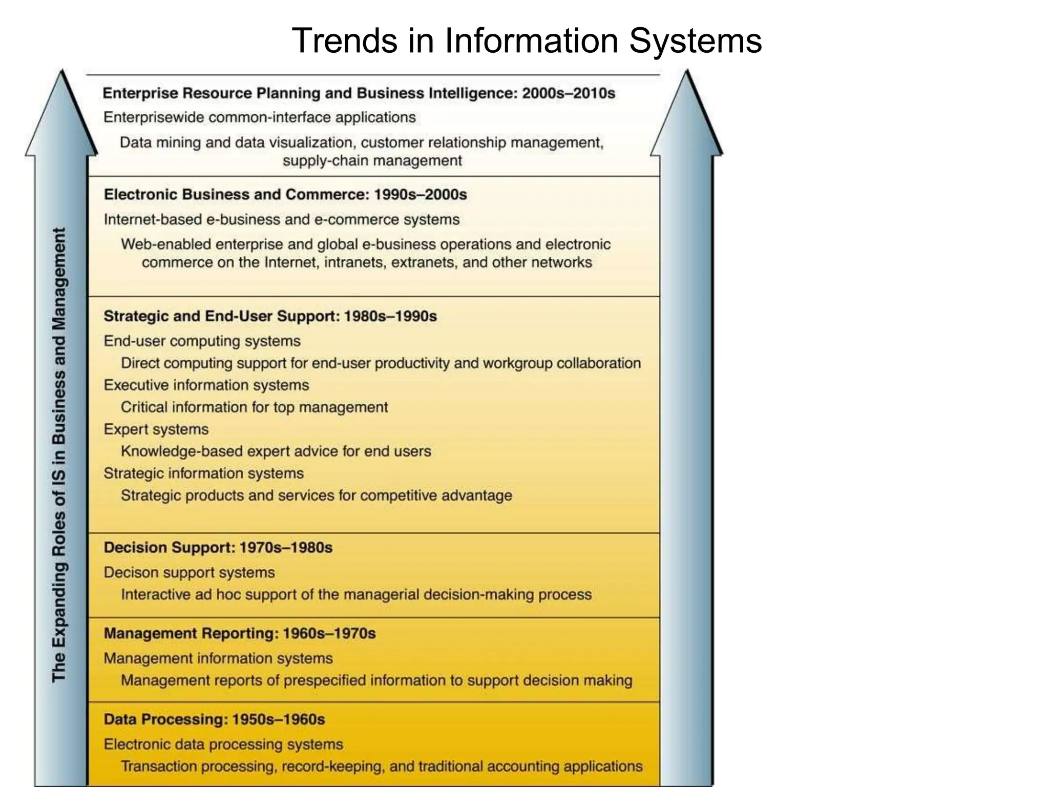 Trends in Information Systems
 