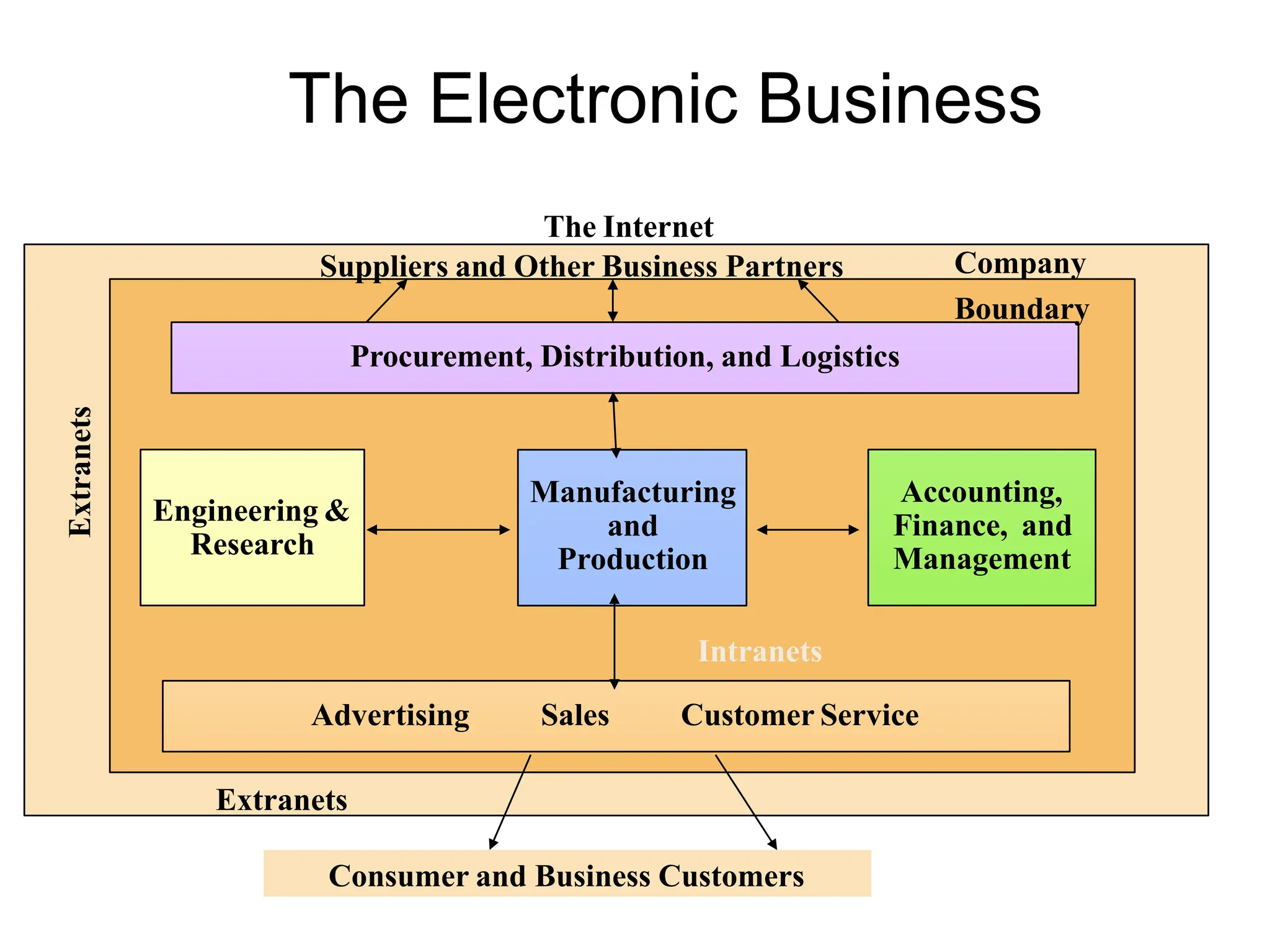 Manufacturing
and
Production
Engineering &
Research
Accounting,
Finance, and
Management
Suppliers and Other Business Partners
Procurement, Distribution, and Logistics
Advertising Sales Customer Service
Consumer and Business Customers
Company
Boundary
Intranets
The Internet
Extranets
Extranets
The Electronic Business
 