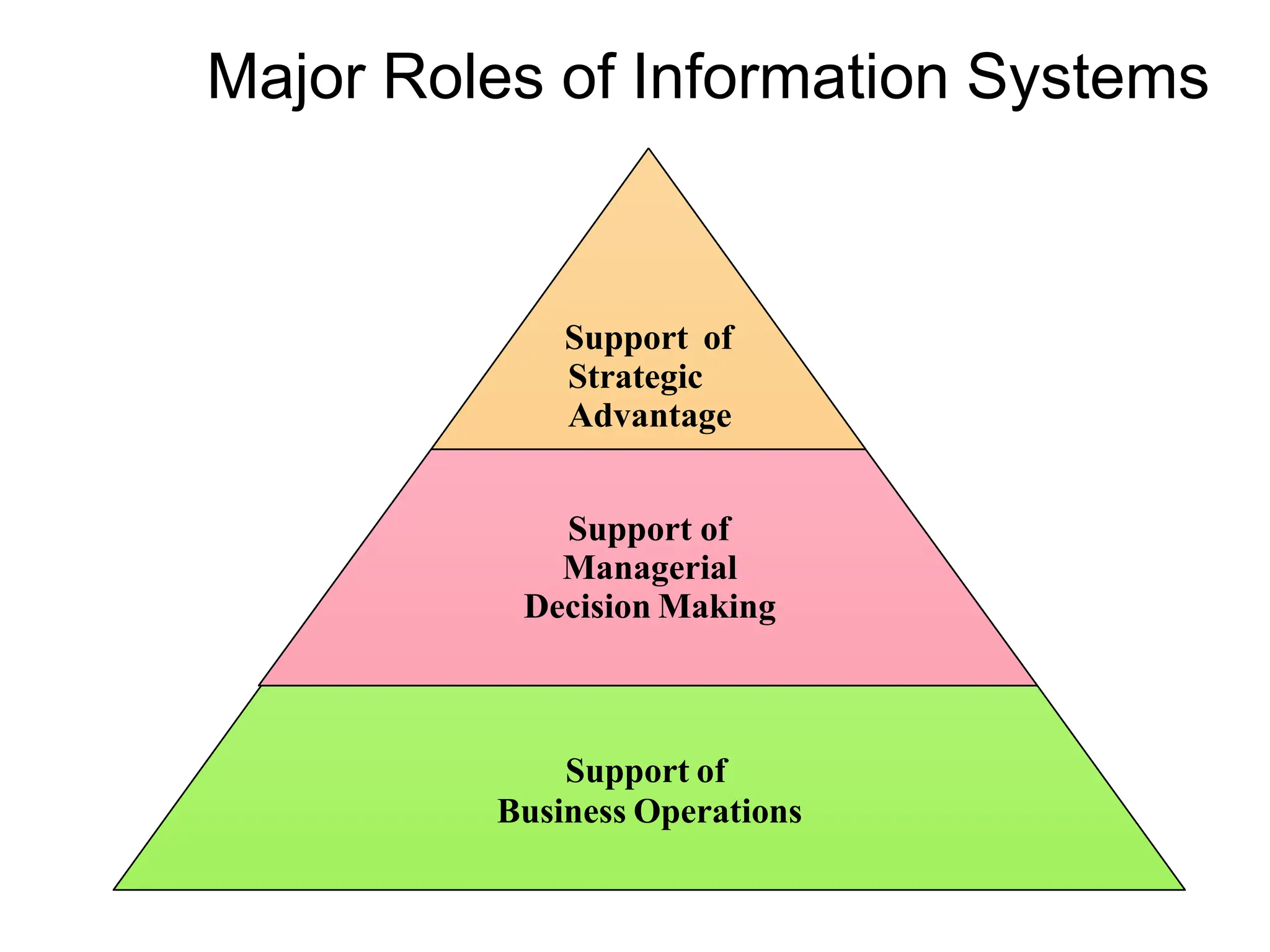 Major Roles of Information Systems
Support of
Strategic
Advantage
Support of
Managerial
Decision Making
Support of
Business Operations
 