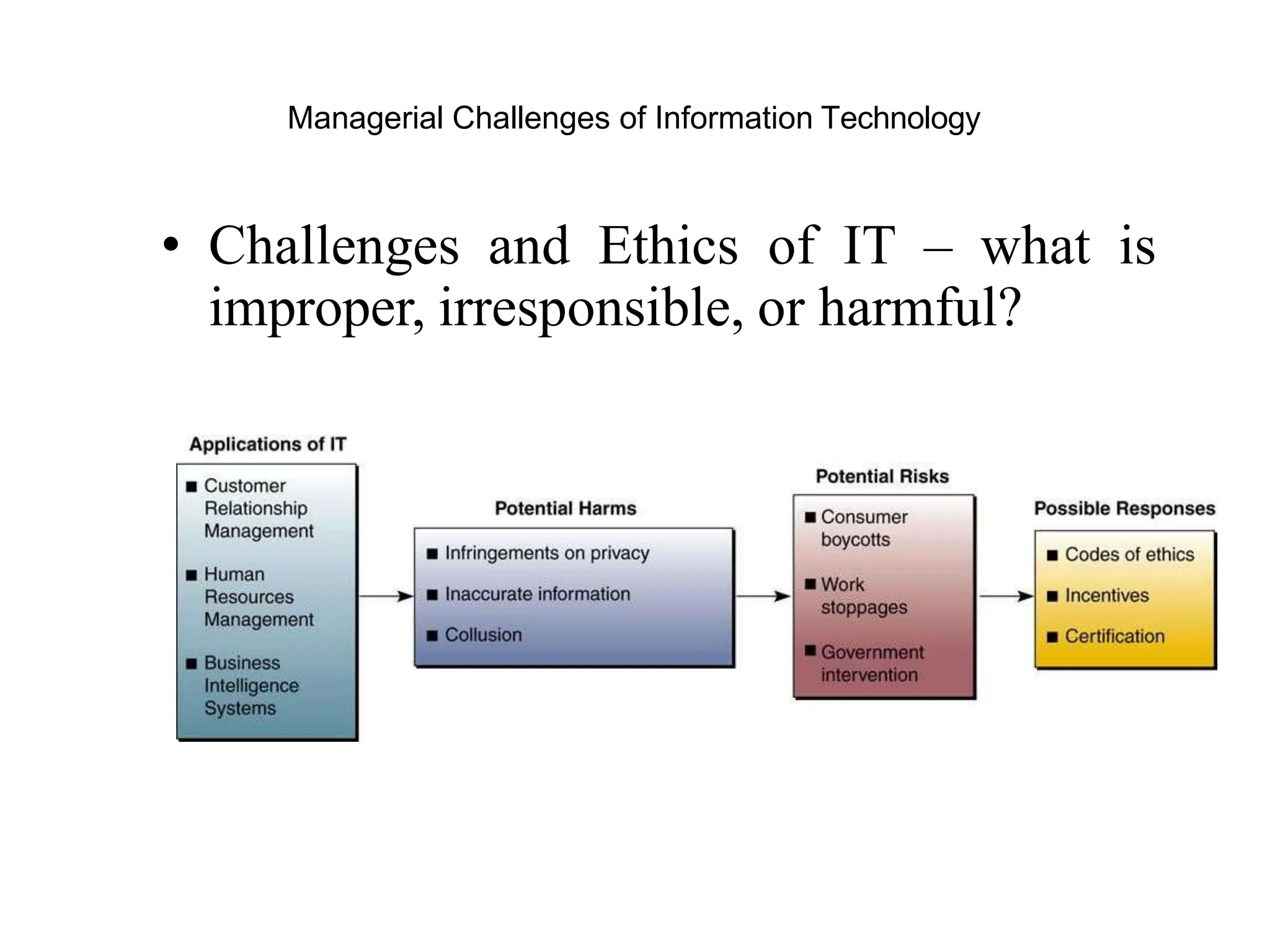 Managerial Challenges of Information Technology
• Challenges and Ethics of IT – what is
improper, irresponsible, or harmful?
 