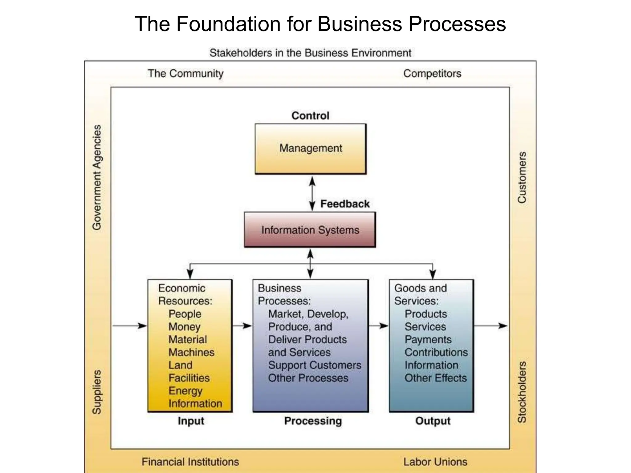 The Foundation for Business Processes
 