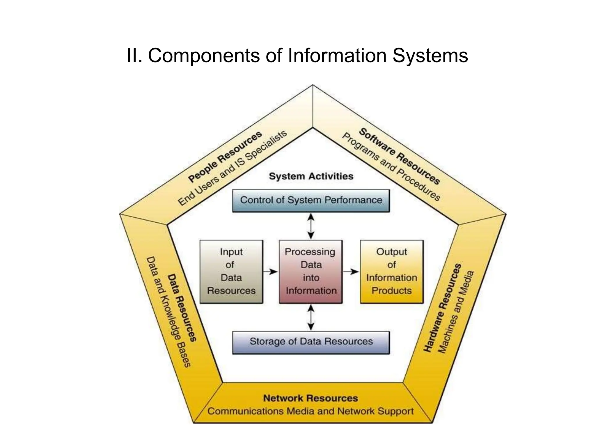 II. Components of Information Systems
 