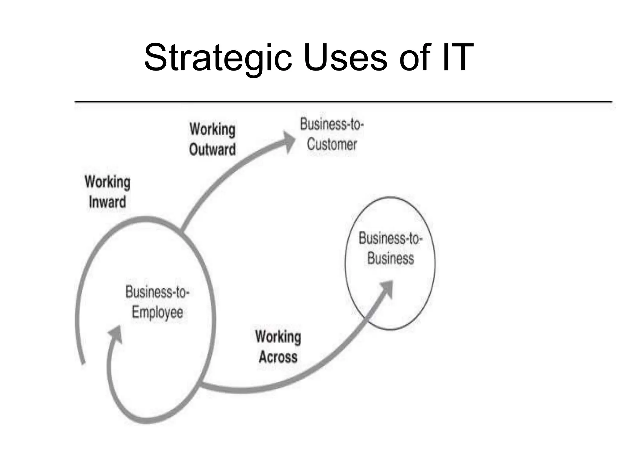 Strategic Uses of IT
 