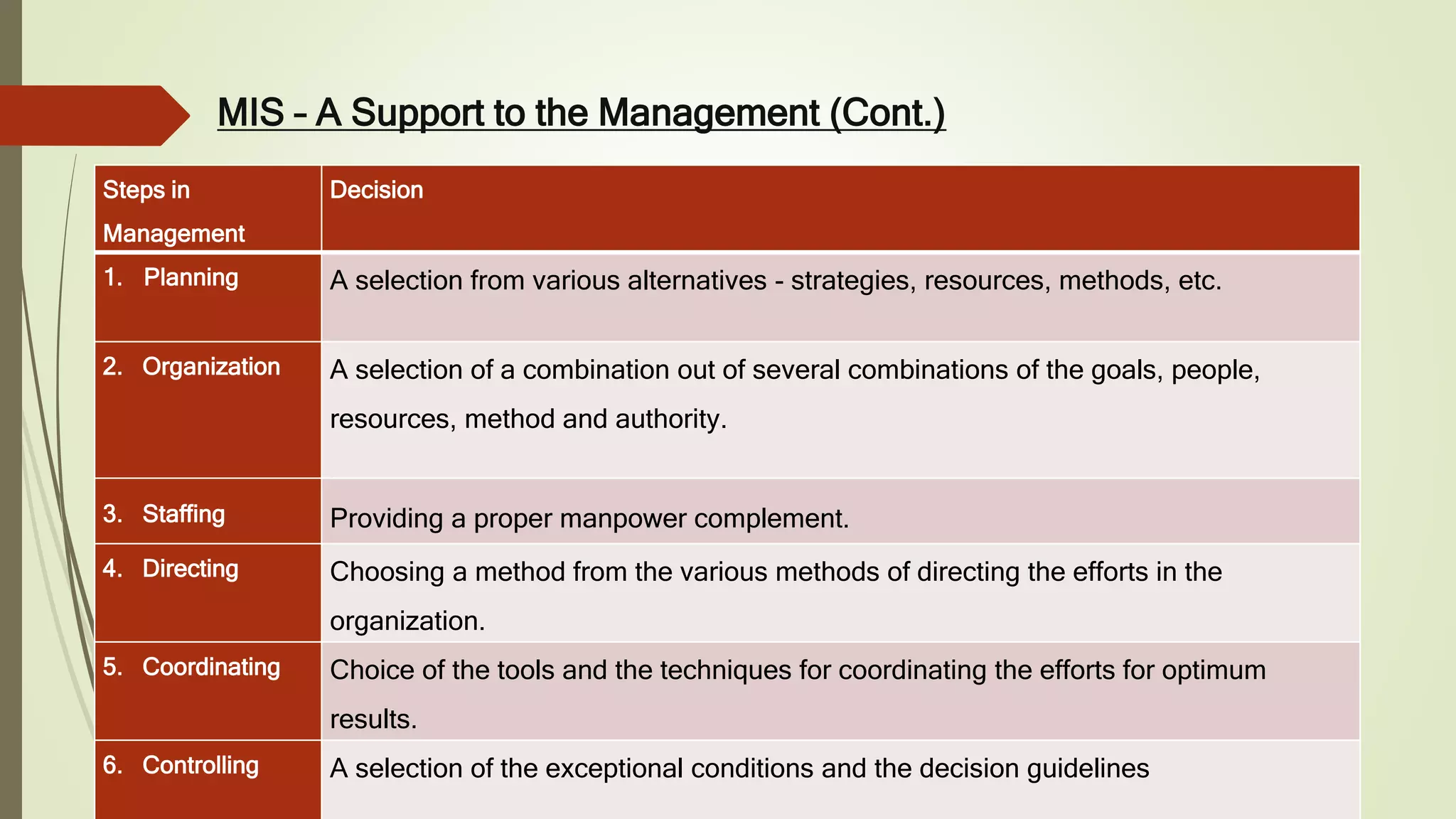 MIS – A Support to the Management (Cont.)
Steps in
Management
Decision
1. Planning A selection from various alternatives - strategies, resources, methods, etc.
2. Organization A selection of a combination out of several combinations of the goals, people,
resources, method and authority.
3. Staffing Providing a proper manpower complement.
4. Directing Choosing a method from the various methods of directing the efforts in the
organization.
5. Coordinating Choice of the tools and the techniques for coordinating the efforts for optimum
results.
6. Controlling A selection of the exceptional conditions and the decision guidelines
 