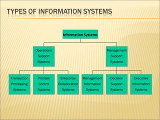 MIS 02 foundations of information systems | PPT