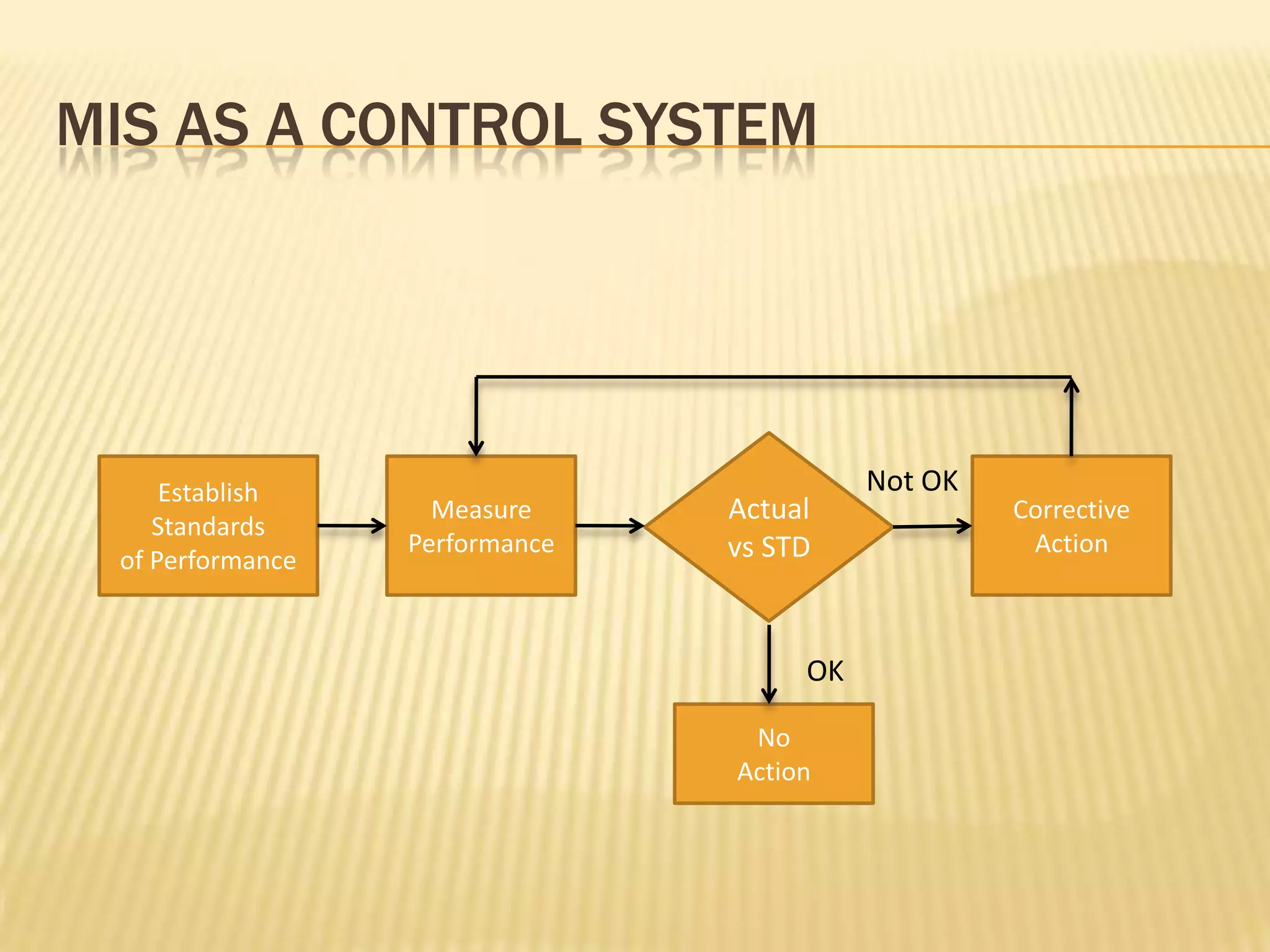 Mis as a control systemActual vs STDNot OKEstablish Standards of Performance Measure Performance Corrective ActionOKNo Action