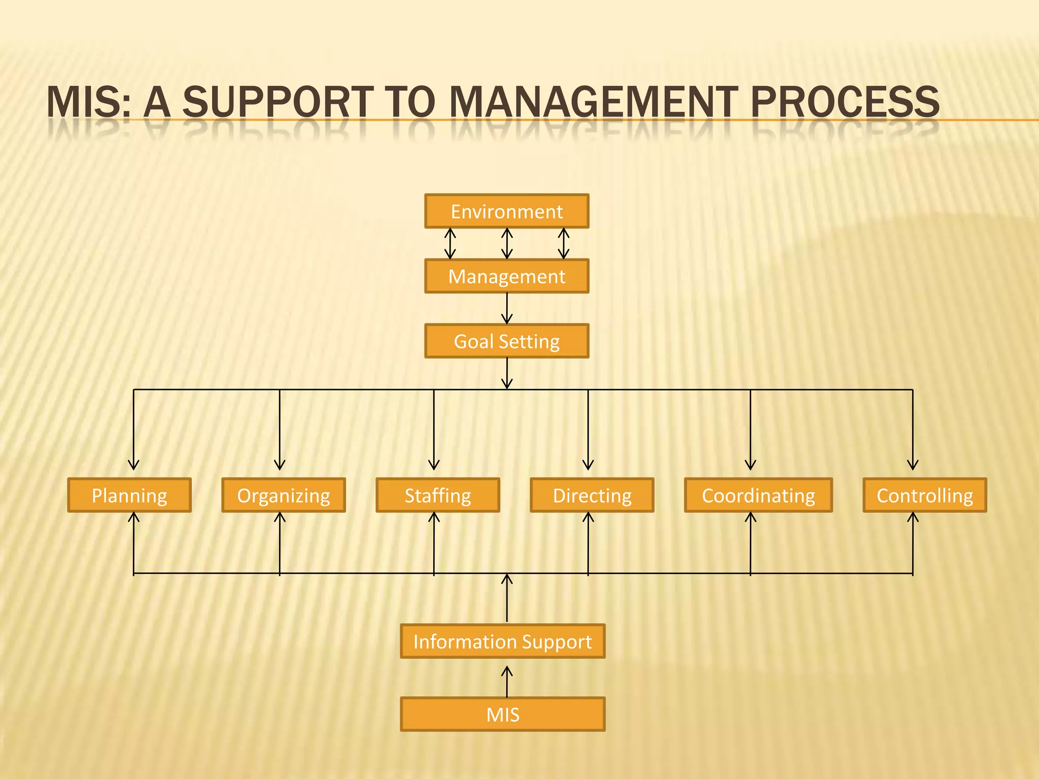 Mis: a support to management processEnvironmentManagement Goal SettingPlanningOrganizingStaffingDirectingCoordinatingControllingInformation SupportMIS