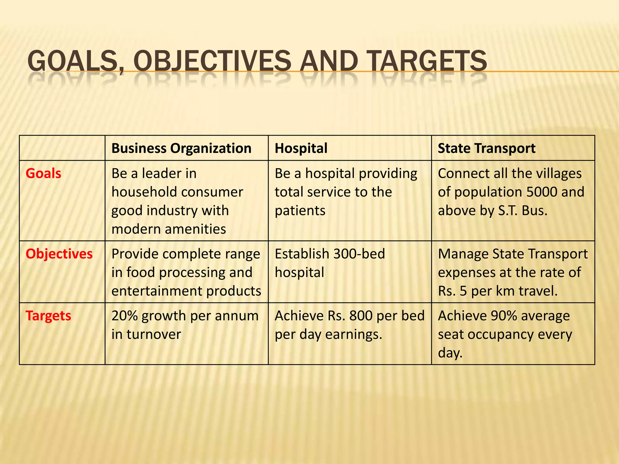 Goals, objectives and targets