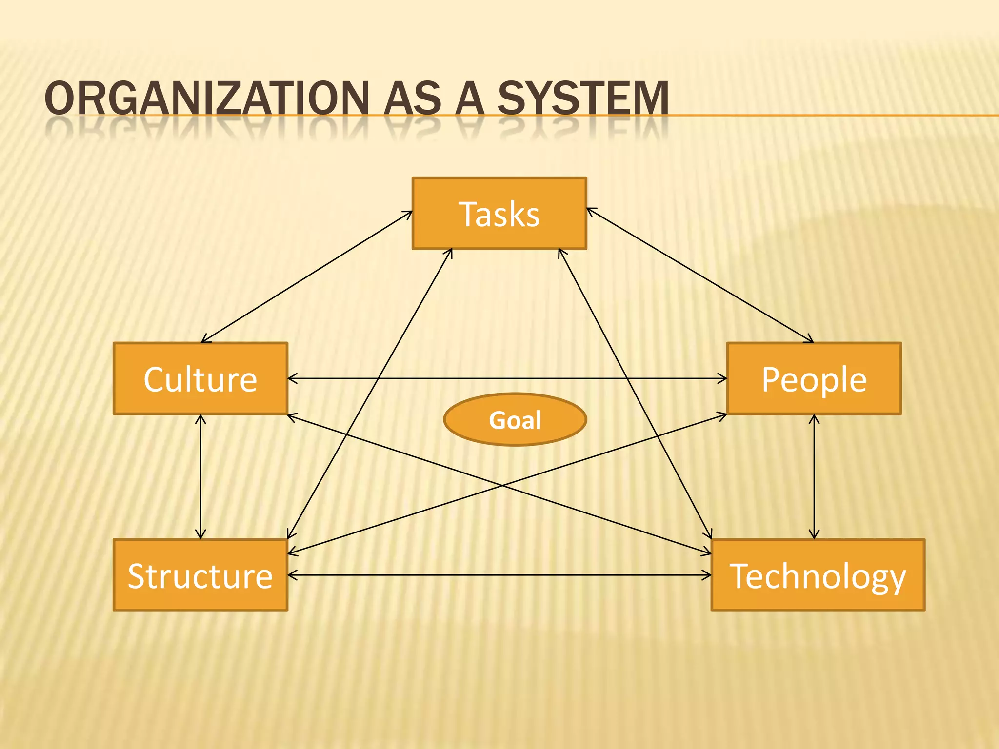 Organization as a systemTasksCulturePeopleGoalStructureTechnology
