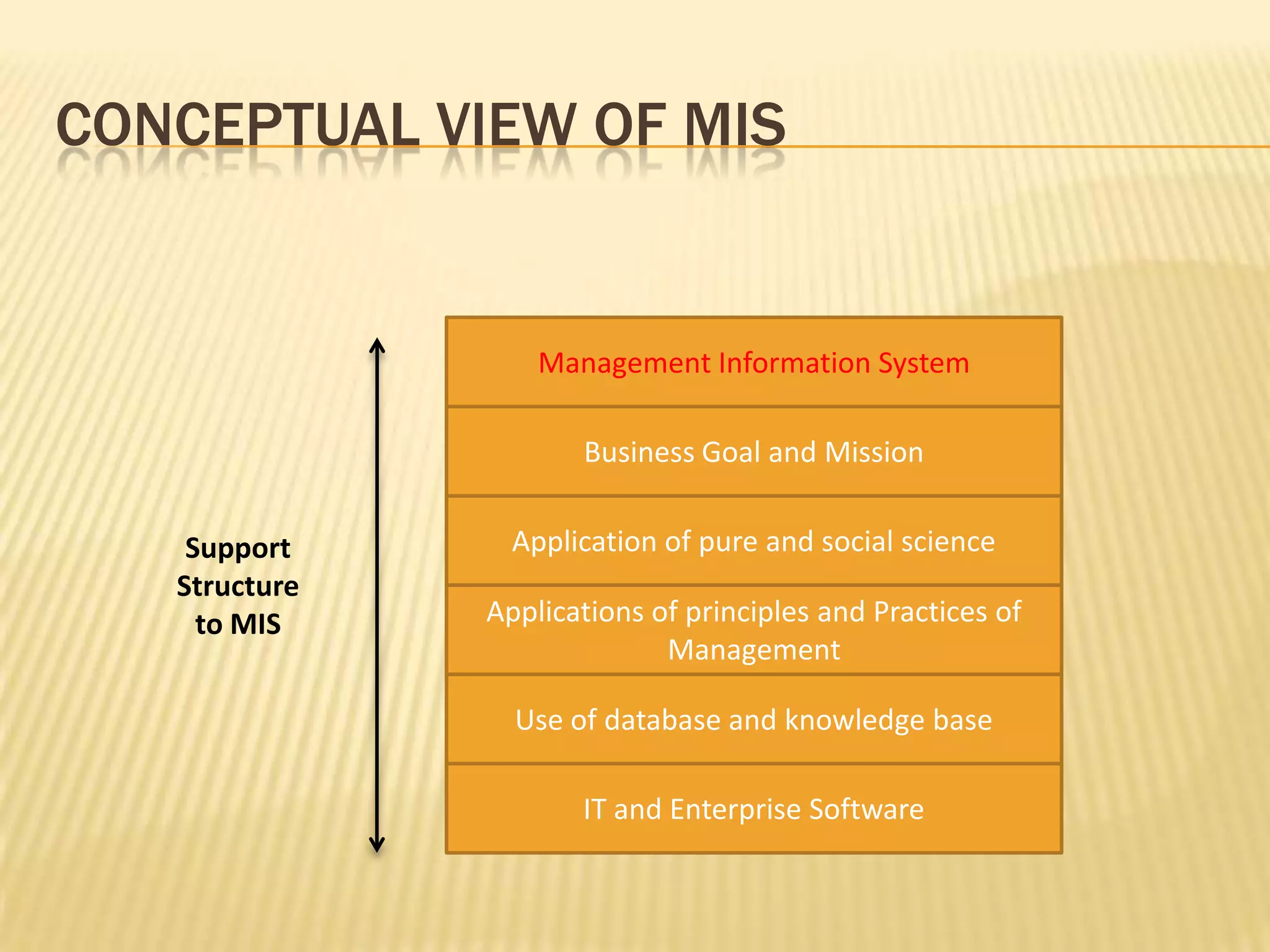 Conceptual view of misManagement Information SystemBusiness Goal and MissionApplication of pure and social scienceSupport Structureto MISApplications of principles and Practices of Management Use of database and knowledge baseIT and Enterprise Software