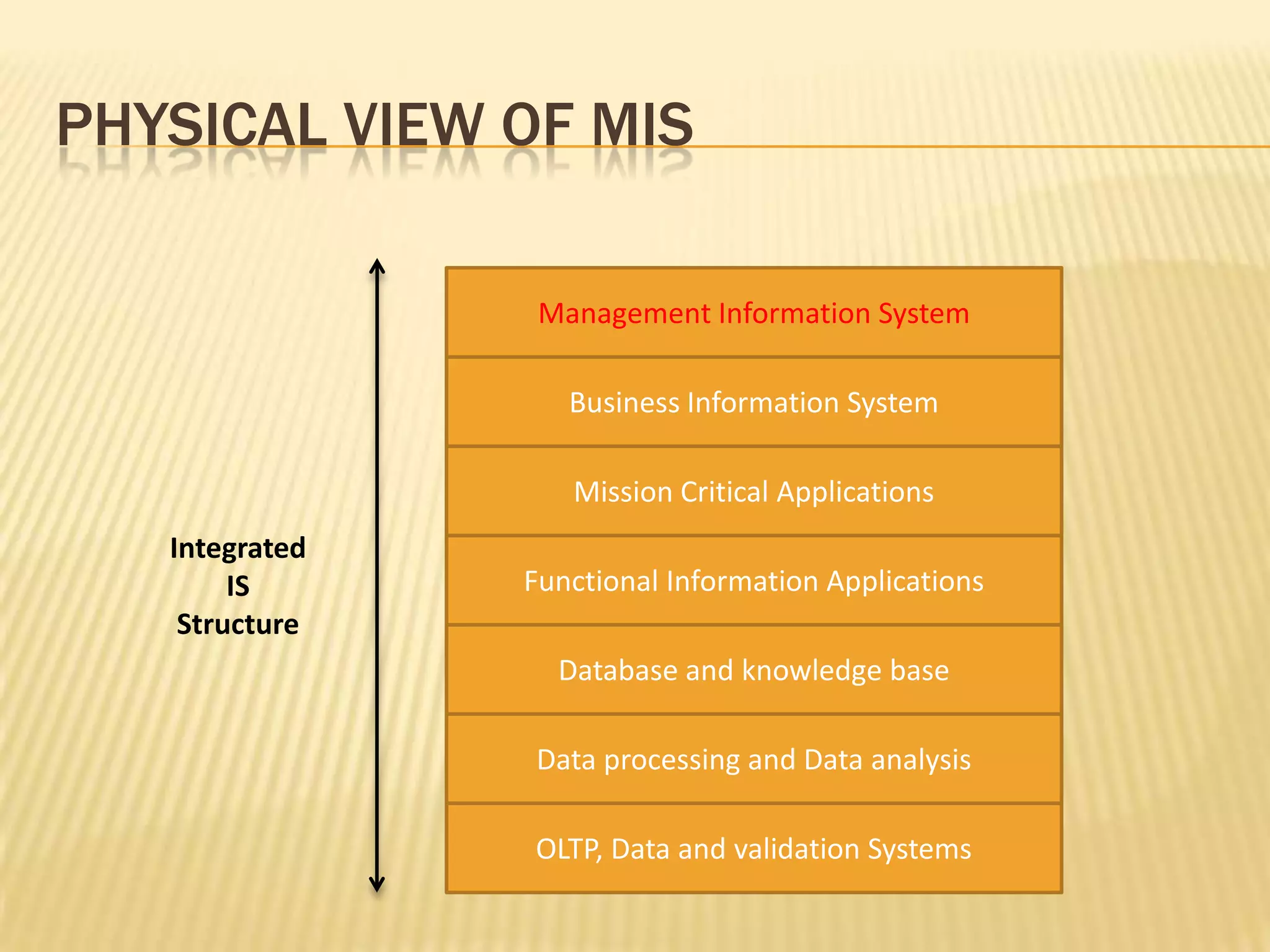 Physical view of misManagement Information SystemBusiness Information SystemMission Critical ApplicationsIntegratedISStructureFunctional Information ApplicationsDatabase and knowledge baseData processing and Data analysisOLTP, Data and validation Systems