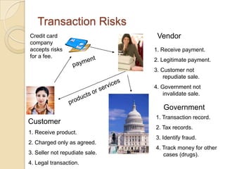 Transaction Risks
Credit card                      Vendor
company
accepts risks                   1. Receive payment.
for a fee.
                                2. Legitimate payment.
                                3. Customer not
                                    repudiate sale.
                                4. Government not
                                    invalidate sale.

                                    Government
                                1. Transaction record.
Customer
                                2. Tax records.
1. Receive product.
                                3. Identify fraud.
2. Charged only as agreed.
                                4. Track money for other
3. Seller not repudiate sale.      cases (drugs).
4. Legal transaction.
 