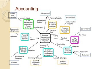Accounting
 Banks                                         Management
  and
Creditors                                                                              Shareholders
              Loans & Notes                                  Planning Reports
                      Cash       Management
                  Management,    Reports                                                  Shareholder
                                                            Strategic
                  Investments,                                                            Reports
                                                            & Tactical
                     Foreign                                Planning
                    Exchange   Capital Acct
                                                                               Produce                        Governments
Departments
                                                             Planning         Shareholder
& Employees
                                                             Data               Reports

                Payroll &                        Produce                                                    Tax Filings
                                                                   Equity
Expenses        Employee                       Management
                 Benefits                                                      Tax data          Tax
                             Payroll            Accounting
                                                                                               Filing &
                                                 Reports
                                                                                               Planning
                                                                         Receivables
                                              Inventory &                                       Sales Tax
              Orders &                        Assets
                                                                                    Sales &
              Accounts      Payables                 Inventory
                                                                                   Accounts
               Payable                             Management,                                     Sales & Receivables
                                                                                  Receivable
                                                   & Fixed Asset
                                                   & Cost Acct.                                                 Customers
        Purchases &
        Payables            Inventory Changes                    Inventory Changes
                                  Supply &                                   Product
  Suppliers                      In-process                                 Inventory
                                  Inventory
 