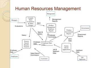 Human Resources Management
                                                      Management

                         Compile
                          Merit                                 Management
 Managers
                        Evaluations                             Reports
                         & Salary      Merit
                         Changes                         Produce
      Evaluations
                                                       Management
                                                                                                     Government
                                                        Employee
                                                                                  Produce
                                                         Reports
                                         Merit &                                 Government
                                         Salary                                   Reports
                                                                                                Government
               Salary                                      Employee
                                                                                                Reports
                                                           Summaries
                                                                                      EEO
                    Process                                                           Data
                                  Employee
                     Payroll                    Employee Data
                                  Data
                    Benefits                    Files
                                                                               Screen
                    Vacation
                                                                               Jobs &
                                                                Job &        Applications
Employee                                                                                      Applicant
                                                                Applicant
Data                                                                                          Data
                               Sales Data &                     Data
                               Commission
 Employees
                                                                                                    Job
                                               Customers                                          Applicants
 