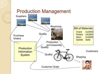 Production Management
 Suppliers



                           Receiving
                                       Bill of Materials
                                        Crank    UL6500
                 Quality                Pedals   LK3500
Purchase
                                        Stem     UL6600
Orders                                  Saddle   Selle
                       Production       …
                       and Assembly
                  Quality
   Production
   Information                                     Customers
     System           Quality
                                        Shipping



                   Customer Order
 