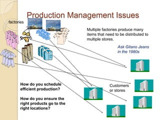 Production Management Issues
factories
                                 Multiple factories produce many
                                 items that need to be distributed to
                                 multiple stores.
                                                   Ask Gitano Jeans
                                                   in the 1980s




      How do you schedule                     Customers
      efficient production?                   or stores

      How do you ensure the
      right products go to the
      right locations?
 