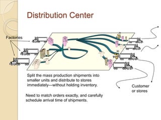 Distribution Center

Factories




            Split the mass production shipments into
            smaller units and distribute to stores
            immediately—without holding inventory.        Customer
                                                          or stores
            Need to match orders exactly, and carefully
            schedule arrival time of shipments.
 