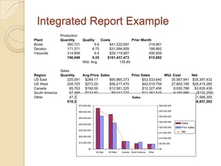 Integrated Report Example
              Production
Plant         Quantity    Quality    Costs             Prior Month
Boise             260,721        9.6      $41,222,697            219,961
Decatur           171,371       8.75      $31,094,809            188,862
Yaounde           314,856        9.4      $29,119,967            406,859
                  746,948       9.25    $101,437,473             815,682
                          Wtd. Avg.             135.80

              Sales
Region        Quantity    Avg.Price Sales            Prior Sales        Wtd. Cost      Net
US East           225,091 $289.17        $65,965,373        $53,533,640     30,567,941 $35,397,432
US West           204,725 $273.20        $56,217,470        $42,018,759     27,802,185 $28,415,285
Canada              65,763 $192.00       $12,561,225        $12,327,456      8,930,786  $3,630,439
South America       67,495 $133.50        $9,013,737        $11,281,515      9,165,996   ($152,259)
Other               47,313 $169.00        $7,991,533 Sales $8,120,900        6,425,228  $1,566,305
                  610,387 $211.37       $151,749,338      $127,282,270      82,892,136 $68,857,202
                        $70,000,000                                                      $40,000,000

                        $60,000,000                                                      $35,000,000

                                                                                         $30,000,000
                        $50,000,000
                                                                                         $25,000,000
                        $40,000,000                                                                    Sales
                                                                                         $20,000,000   Prior Sales
                        $30,000,000
                                                                                         $15,000,000   Net
                        $20,000,000
                                                                                         $10,000,000

                        $10,000,000                                                      $5,000,000

                                $0                                                       $0
                                      US East   US West   Canada South America   Other
 