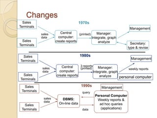 Changes
  Sales                                1970s
Terminals
                                                                       Management
                         Central     3 reports
             sales                   (printed)     Manager:           weekly reports
             data       computer:              Integrate, graph
  Sales               create reports               analyze
Terminals                                                               Secretary:
                                                                      type & revise

  Sales                                1980s
                                                                        Management
Terminals
                         Central     3 reports
             sales                   (printed)     Manager:            weekly reports
             data       computer:              Integrate, graph
  Sales               create reports               analyze
Terminals
                                                                  personal computer

   Sales                                1990s        Management
 Terminals                              query
                                                Personal Computer
              sales       DBMS:                  Weekly reports &
              data
   Sales                On-line data              ad hoc queries
 Terminals                              data       (applications)
 