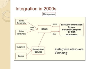 Integration in 2000s
                         Management


  Sales
Terminals                       query    Executive Information
            sales                               System
            data       DBMS               Personal Computer
  Sales                                         Or PDA
Terminals                       data         Or Browser




Suppliers
               Production/            Enterprise Resource
                 Service
                                      Planning
 Banks
 