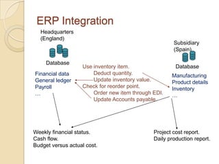 ERP Integration
  Headquarters
  (England)
                                                      Subsidiary
                                                      (Spain)

     Database
                   Use inventory item.                 Database
Financial data         Deduct quantity.              Manufacturing
General ledger         Update inventory value.       Product details
Payroll            Check for reorder point.          Inventory
…                      Order new item through EDI.   …
                       Update Accounts payable.




Weekly financial status.                      Project cost report.
Cash flow.                                    Daily production report.
Budget versus actual cost.
 