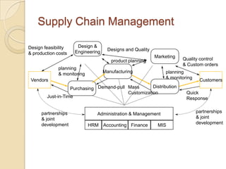 Supply Chain Management

Design feasibility    Design &
                     Engineering     Designs and Quality
& production costs
                                                           Marketing
                                      product planning                 Quality control
                                                                       & Custom orders
              planning
              & monitoring         Manufacturing               planning
 Vendors                                                       & monitoring    Customers
                   Purchasing Demand-pull Mass       Distribution
                                          Customization                 Quick
        Just-in-Time                                                    Response


      partnerships                                                            partnerships
                                Administration & Management
      & joint                                                                 & joint
      development            HRM Accounting Finance         MIS               development
 
