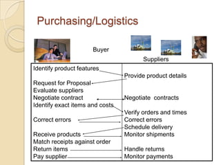 Purchasing/Logistics

                      Buyer
                                       Suppliers
Identify product features
                                 Provide product details
Request for Proposal
Evaluate suppliers
Negotiate contract               Negotiate contracts
Identify exact items and costs
                                 Verify orders and times
Correct errors                   Correct errors
                                 Schedule delivery
Receive products                 Monitor shipments
Match receipts against order
Return items                     Handle returns
Pay supplier                     Monitor payments
 