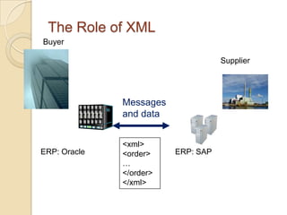 The Role of XML
Buyer

                                    Supplier




              Messages
              and data


              <xml>
ERP: Oracle   <order>    ERP: SAP
              …
              </order>
              </xml>
 