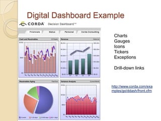 Digital Dashboard Example

                      Charts
                      Gauges
                      Icons
                      Tickers
                      Exceptions

                      Drill-down links



                     http://www.corda.com/exa
                     mples/go/ddash/front.cfm
 