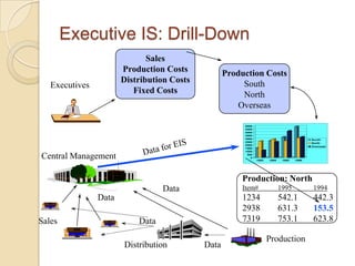 Executive IS: Drill-Down
                              Sales
                       Production Costs            Production Costs
                       Distribution Costs               South
   Executives
                          Fixed Costs                   North
                                                       Overseas

                                                        5000
                                                        4500
                                                        4000
                                                        3500
                                                        3000                                South
                                                        2500                                North
                                                        2000
                                                                                            Overseas
                                                        1500
                                                        1000

Central Management                                       500
                                                           0
                                                               1993   1994    1995   1996




                                                        Production: North
                                  Data                  Item#                1995            1994
                Data                                    1234                 542.1           442.3
                                                        2938                 631.3           153.5
Sales                      Data                         7319                 753.1           623.8

                                                                      Production
                       Distribution         Data
 
