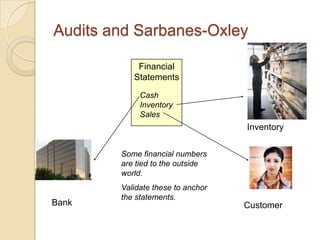 Audits and Sarbanes-Oxley

            Financial
           Statements

             Cash
             Inventory
             Sales
                                   Inventory

        Some financial numbers
        are tied to the outside
        world.
        Validate these to anchor
        the statements.
Bank                               Customer
 