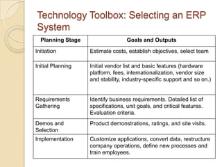 Technology Toolbox: Selecting an ERP
System
  Planning Stage                   Goals and Outputs

Initiation         Estimate costs, establish objectives, select team

Initial Planning   Initial vendor list and basic features (hardware
                   platform, fees, internationalization, vendor size
                   and stability, industry-specific support and so on.)


Requirements       Identify business requirements. Detailed list of
Gathering          specifications, unit goals, and critical features.
                   Evaluation criteria.
Demos and          Product demonstrations, ratings, and site visits.
Selection
Implementation     Customize applications, convert data, restructure
                   company operations, define new processes and
                   train employees.
 