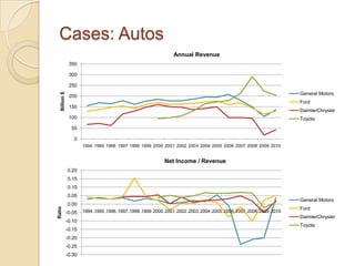 Cases: Autos
                                                             Annual Revenue
                350

                300

                250
                                                                                                              General Motors
   Billion $




                200
                                                                                                              Ford
                150
                                                                                                              DaimlerChrysler
                100                                                                                           Toyota
                 50

                  0
                       1994 1995 1996 1997 1998 1999 2000 2001 2002 2003 2004 2005 2006 2007 2008 2009 2010


                                                         Net Income / Revenue
               0.20
               0.15
               0.10
               0.05
                                                                                                              General Motors
               0.00
Ratio




                                                                                                              Ford
               -0.05   1994 1995 1996 1997 1998 1999 2000 2001 2002 2003 2004 2005 2006 2007 2008 2009 2010
                                                                                                              DaimlerChrysler
               -0.10
                                                                                                              Toyota
               -0.15
               -0.20
               -0.25
               -0.30
 