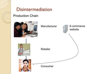 Disintermediation
Production Chain


                   Manufacturer   E-commerce
                                  website




                   Retailer




                   Consumer
 