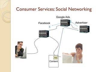 Consumer Services: Social Networking
                      Google Ads

          Facebook             $   Advertiser
                 $




                    Ad
                 Content
 