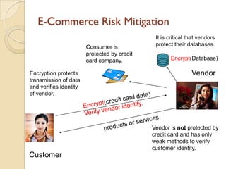 E-Commerce Risk Mitigation
                                               It is critical that vendors
                        Consumer is            protect their databases.
                        protected by credit
                        card company.                Encrypt(Database)

Encryption protects                                            Vendor
transmission of data
and verifies identity
of vendor.




                                              Vendor is not protected by
                                              credit card and has only
                                              weak methods to verify
                                              customer identity.
Customer
 