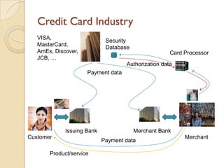 Credit Card Industry
   VISA,
                             Security
   MasterCard,
                             Database
   AmEx, Discover,                                   Card Processor
   JCB, …
                                    Authorization data
                     Payment data




             Issuing Bank               Merchant Bank
Customer                                                  Merchant
                            Payment data

       Product/service
 