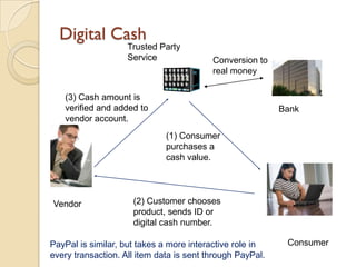 Digital Cash
                    Trusted Party
                    Service               Conversion to
                                          real money

   (3) Cash amount is
   verified and added to                                   Bank
   vendor account.
                              (1) Consumer
                              purchases a
                              cash value.




Vendor               (2) Customer chooses
                     product, sends ID or
                     digital cash number.

PayPal is similar, but takes a more interactive role in     Consumer
every transaction. All item data is sent through PayPal.
 