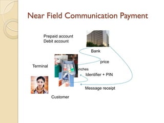 Near Field Communication Payment

      Prepaid account
      Debit account

                                 Bank

                                    price
 Terminal
                        inches
                            Identifier + PIN


                            Message receipt

            Customer
 