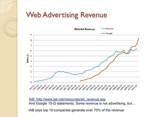 Web Advertising Revenue
                                       Web Ad Revenue      Revenue

                                                           Google
            9

            8

            7

            6
Billion $




            5

            4

            3

            2

            1

            0




            IAB: http://www.iab.net/resources/ad_revenue.asp
            And Google 10-Q statements. Some revenue is not advertising, but…
        IAB says top 10 companies generate over 70% of the revenue
 