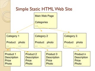 Simple Static HTML Web Site
                             Main Web Page

                             Categories
                             …



 Category 1                  Category 2              Category 3

 Product      photo          Product   photo         Product    photo
 …            …              …         …             …          …


Product 1             Product 2        Product 3               Product n
Description           Description      Description             Description
Price                 Price            Price                   Price
Photo                 Photo            Photo                   Photo
 
