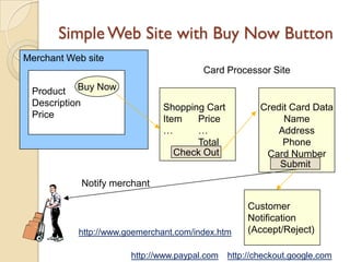 Simple Web Site with Buy Now Button
Merchant Web site
                                        Card Processor Site

 Product Buy Now
 Description                  Shopping Cart            Credit Card Data
 Price                        Item   Price                  Name
                              …      …                     Address
                                     Total                  Phone
                                 Check Out              Card Number
                                                           Submit
            Notify merchant

                                                    Customer
                                                    Notification
           http://www.goemerchant.com/index.htm     (Accept/Reject)

                       http://www.paypal.com   http://checkout.google.com
 