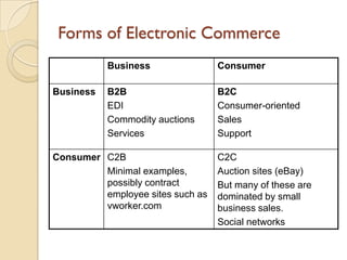 Forms of Electronic Commerce
           Business               Consumer

Business   B2B                    B2C
           EDI                    Consumer-oriented
           Commodity auctions     Sales
           Services               Support

Consumer C2B                      C2C
         Minimal examples,        Auction sites (eBay)
         possibly contract        But many of these are
         employee sites such as   dominated by small
         vworker.com              business sales.
                                  Social networks
 