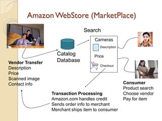 Amazon WebStore (MarketPlace)
                                 Search
                                      Cameras
                                         Description

                    Catalog           Price
Vendor Transfer     Database
                                         Checkout
Description
Price
Scanned image
Contact info                                           Consumer
                                                       Product search
                  Transaction Processing               Choose vendor
                  Amazon.com handles credit            Pay for item
                  Sends order info to merchant
                  Merchant ships item to consumer
 