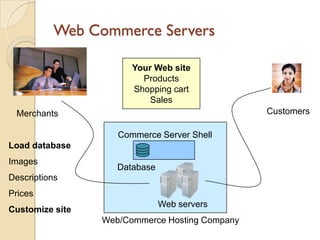 Web Commerce Servers

                       Your Web site
                         Products
                       Shopping cart
                           Sales
 Merchants                                      Customers

                    Commerce Server Shell
Load database
Images
                    Database
Descriptions
Prices
                               Web servers
Customize site
                 Web/Commerce Hosting Company
 