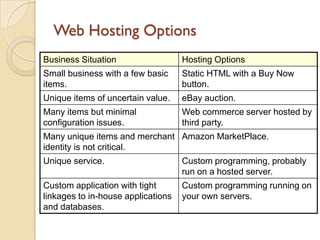 Web Hosting Options
Business Situation                  Hosting Options
Small business with a few basic     Static HTML with a Buy Now
items.                              button.
Unique items of uncertain value.    eBay auction.
Many items but minimal              Web commerce server hosted by
configuration issues.               third party.
Many unique items and merchant Amazon MarketPlace.
identity is not critical.
Unique service.                     Custom programming, probably
                                    run on a hosted server.
Custom application with tight       Custom programming running on
linkages to in-house applications   your own servers.
and databases.
 