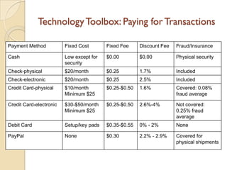 Technology Toolbox: Paying for Transactions

Payment Method           Fixed Cost       Fixed Fee     Discount Fee   Fraud/Insurance

Cash                     Low except for   $0.00         $0.00          Physical security
                         security
Check-physical           $20/month        $0.25         1.7%           Included
Check-electronic         $20/month        $0.25         2.5%           Included
Credit Card-physical     $10/month        $0.25-$0.50   1.6%           Covered: 0.08%
                         Minimum $25                                   fraud average

Credit Card-electronic   $30-$50/month    $0.25-$0.50   2.6%-4%        Not covered:
                         Minimum $25                                   0.25% fraud
                                                                       average
Debit Card               Setup/key pads   $0.35-$0.55   0% - 2%        None

PayPal                   None             $0.30         2.2% - 2.9%    Covered for
                                                                       physical shipments
 