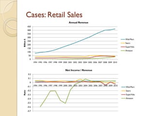 Cases: Retail Sales
                                                      Annual Revenue
            450
            400
            350
            300
                                                                                                          Wal-Mart
Billion $




            250
                                                                                                          Sears
            200
                                                                                                          SuperValu
            150
                                                                                                          Amazon
            100
             50
              0
                   1994 1995 1996 1997 1998 1999 2000 2001 2002 2003 2004 2005 2006 2007 2008 2009 2010



                                                   Net Income / Revenue
            0.2
            0.1
              0
                   1994 1995 1996 1997 1998 1999 2000 2001 2002 2003 2004 2005 2006 2007 2008 2009 2010
            -0.1                                                                                          Wal-Mart
            -0.2                                                                                          Sears
Ratio




            -0.3                                                                                          SuperValu
            -0.4                                                                                          Amazon

            -0.5
            -0.6
            -0.7
 