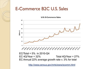 E-Commerce B2C U.S. Sales
                            U.S. E-Commerce Sales
             60


             50


             40
 Billion $




             30


             20


             10


              0




   EC/Total = 5% in 2010-Q4
   EC 4Q/Year = 32%             Total 4Q/Year = 27%
   EC Annual 22% average growth rate v. 3% for total

                  http://www.census.gov/mrts/www/ecomm.html
 